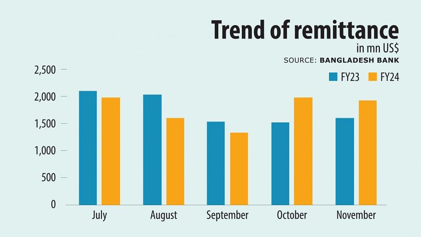 Bangladesh Remittance Inflow Increases In November 2024 Remittances