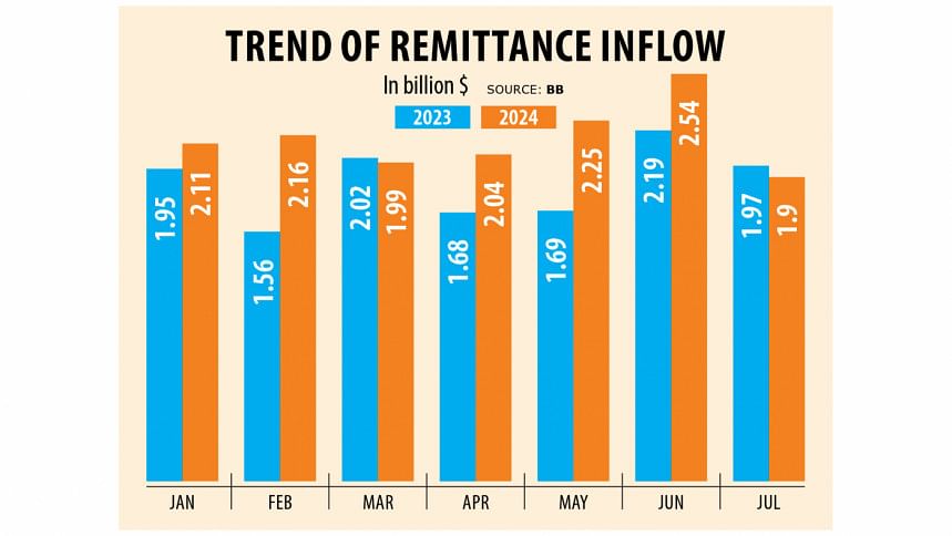 Remittance Inflow To Bangladesh In July Remittance Hit Month