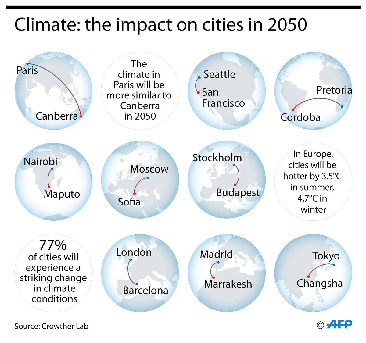 Dramatic warming projected in world's major cities by 2050