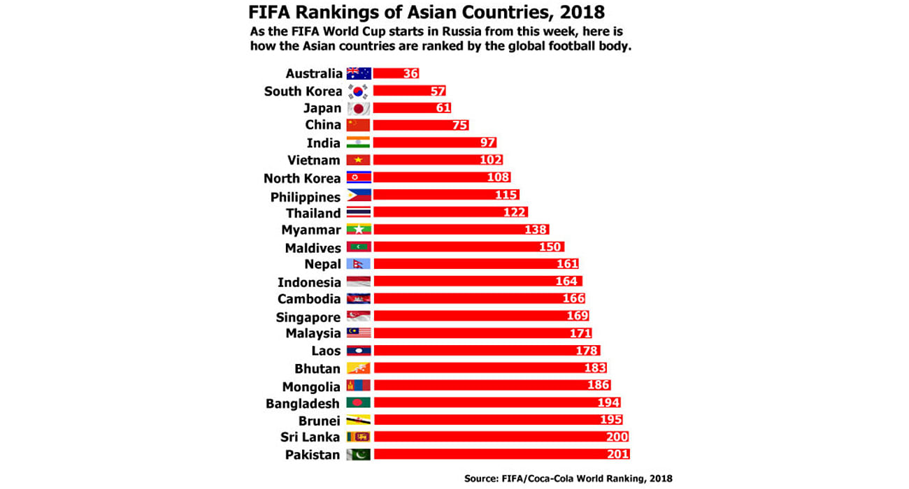 FIFA Football ranking 2018: Bangladesh 20th in Asia