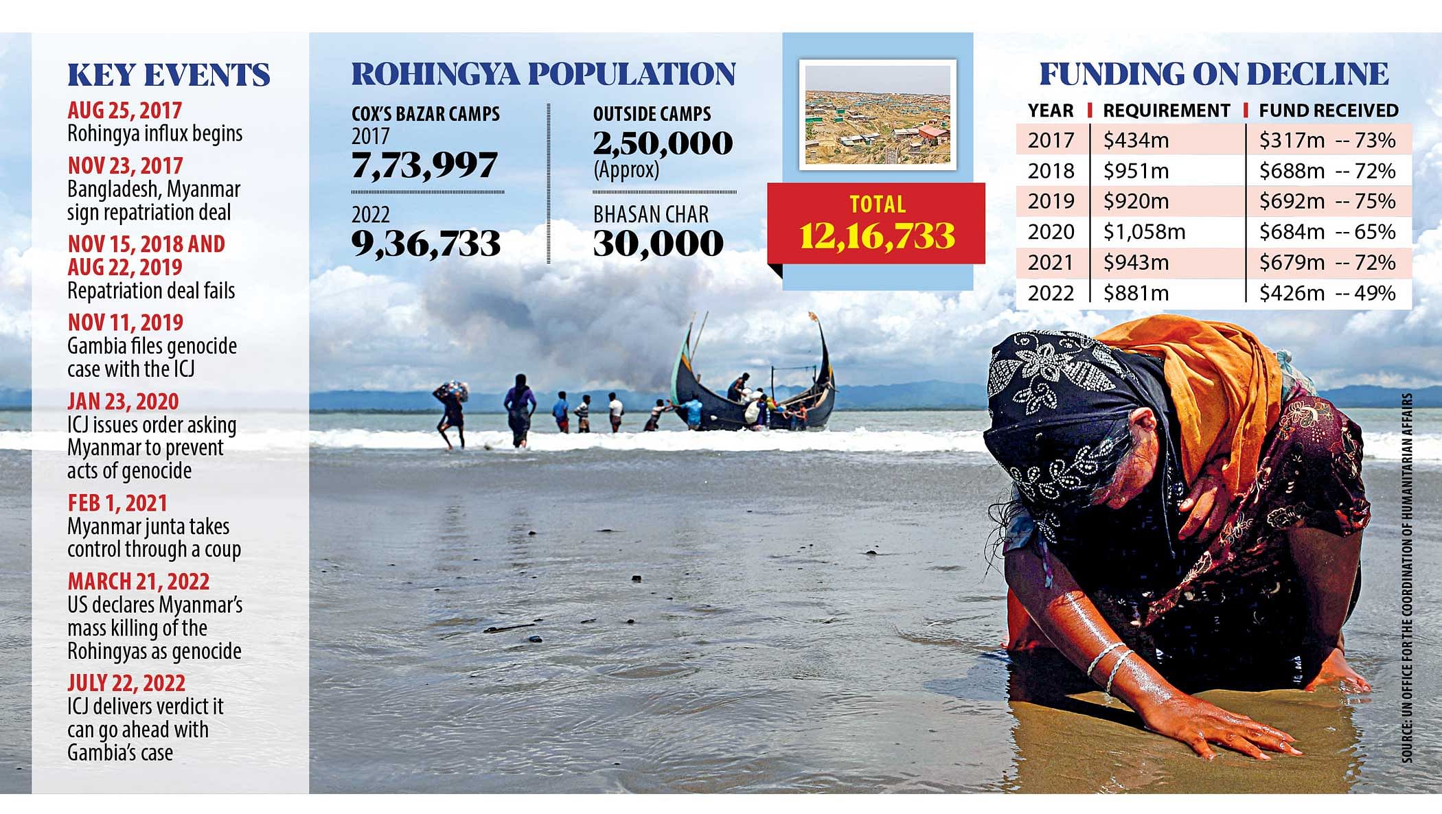 5 Years of influx Rohingya return a distant dream The Daily Star