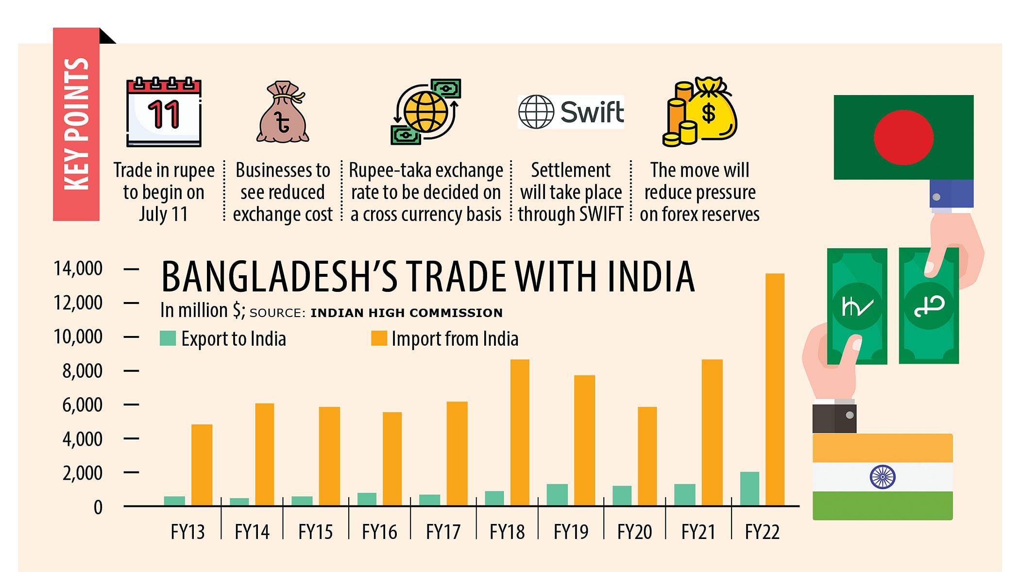 14000 dollars deals in rupees