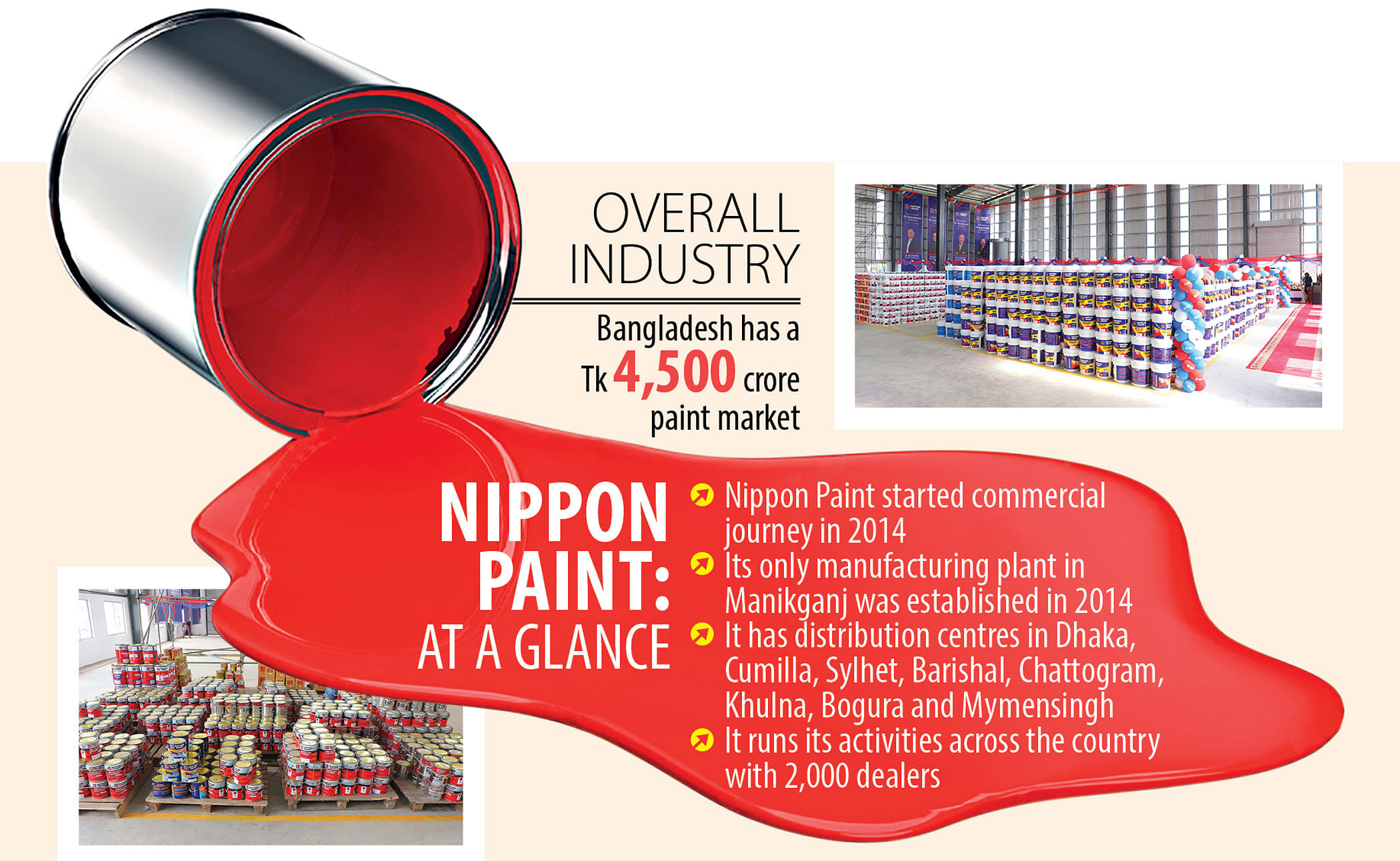 Nippon Paint eyes top spot in Bangladesh's paint market