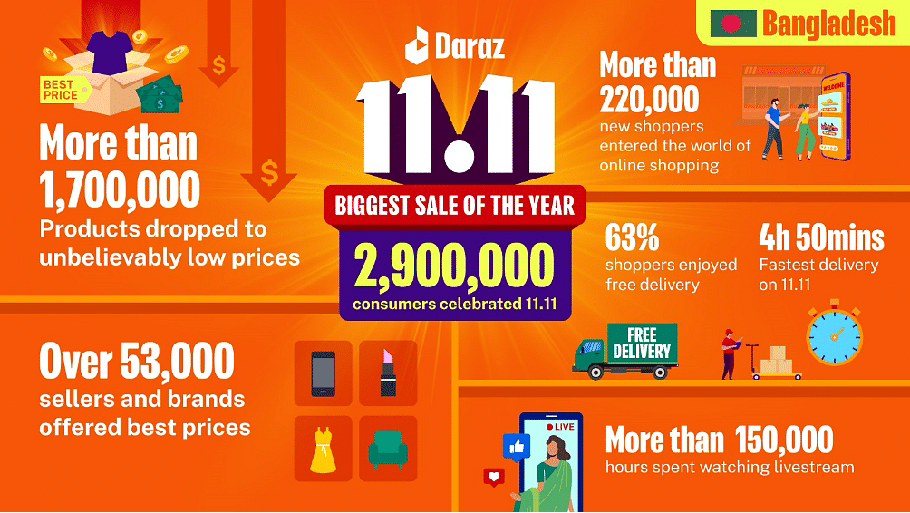 Daraz offering unbeatable prices at the 11.11 Biggest Sale of the