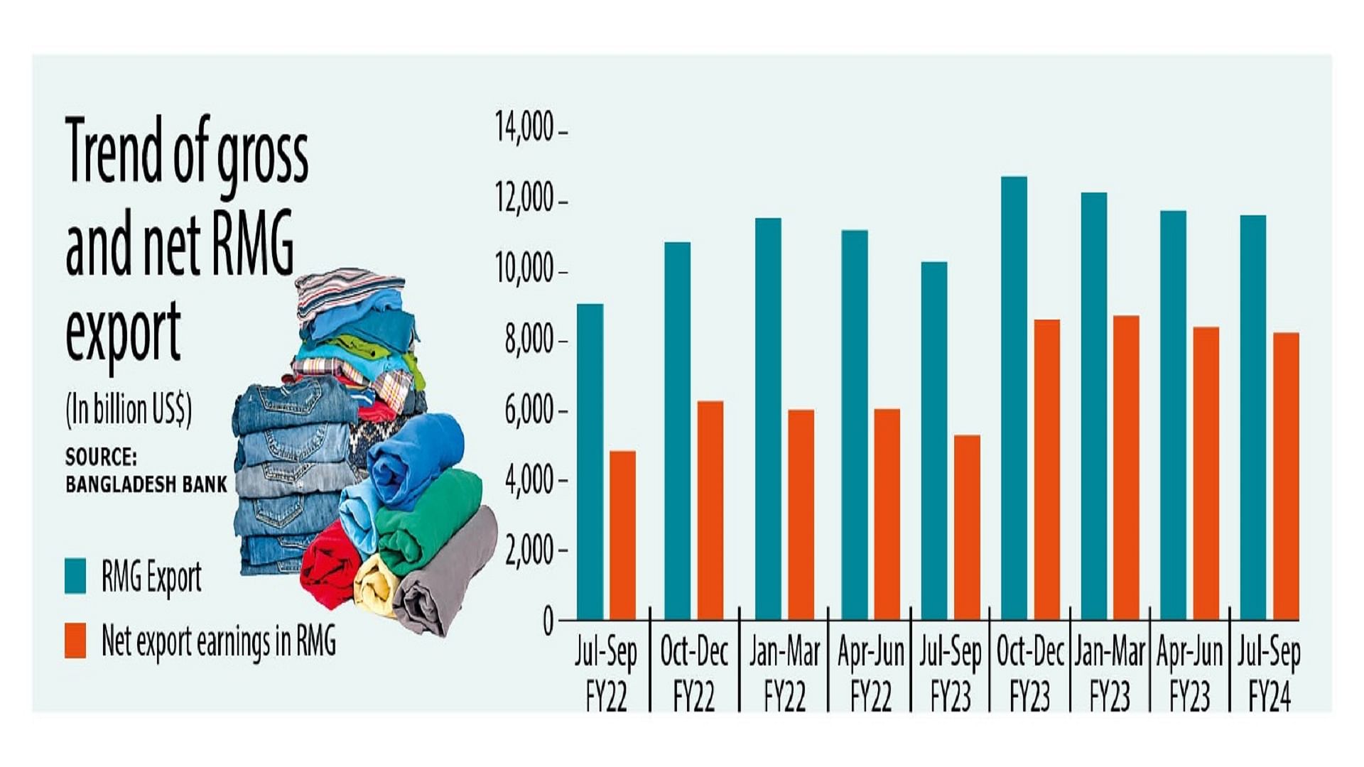 Exports of readymade garments earn over $1.2 bln - Mettis Global Link