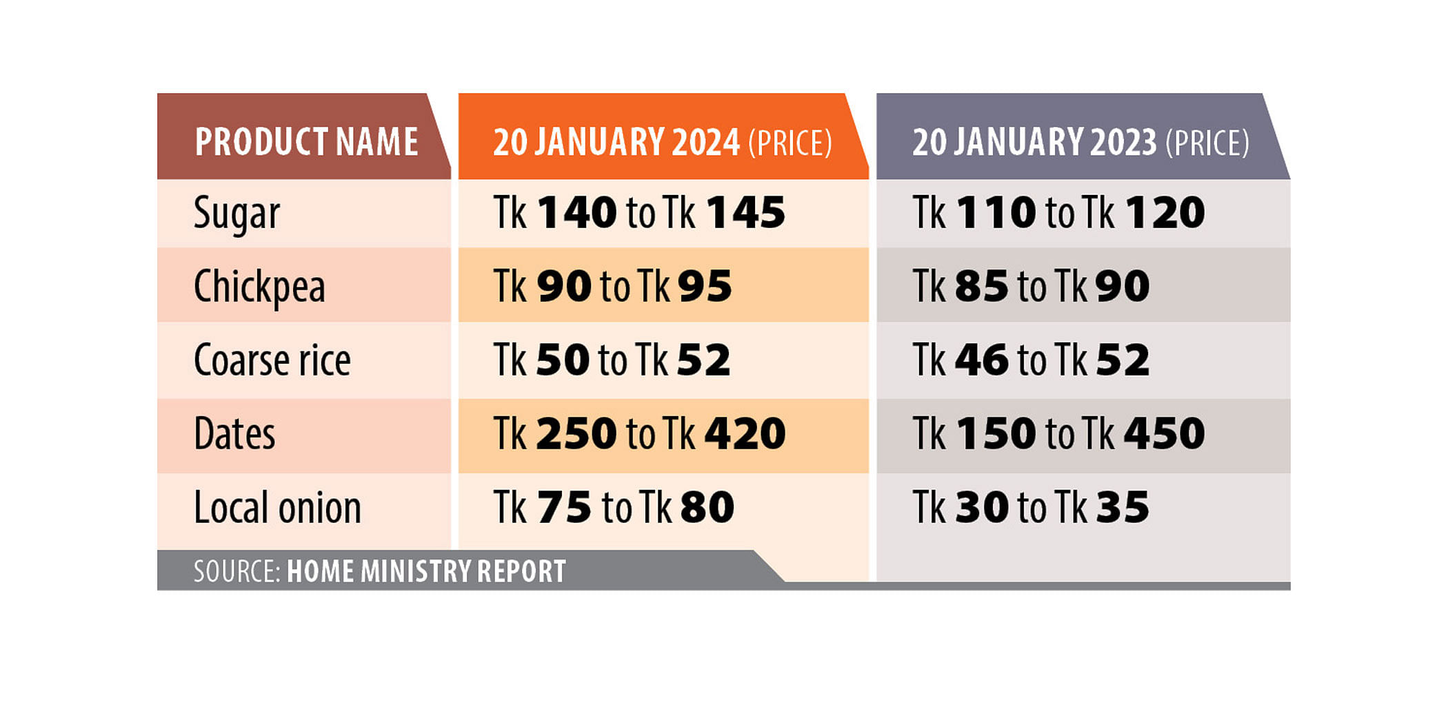 Basic Food Prices Rising in Ramadan