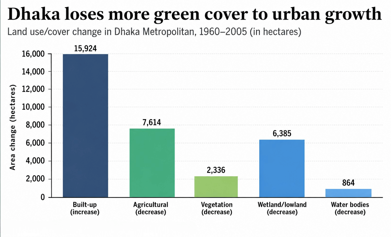 Dhaka loses more green cover