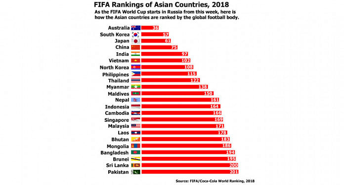 FIFA Football ranking 2018: Bangladesh 20th in Asia