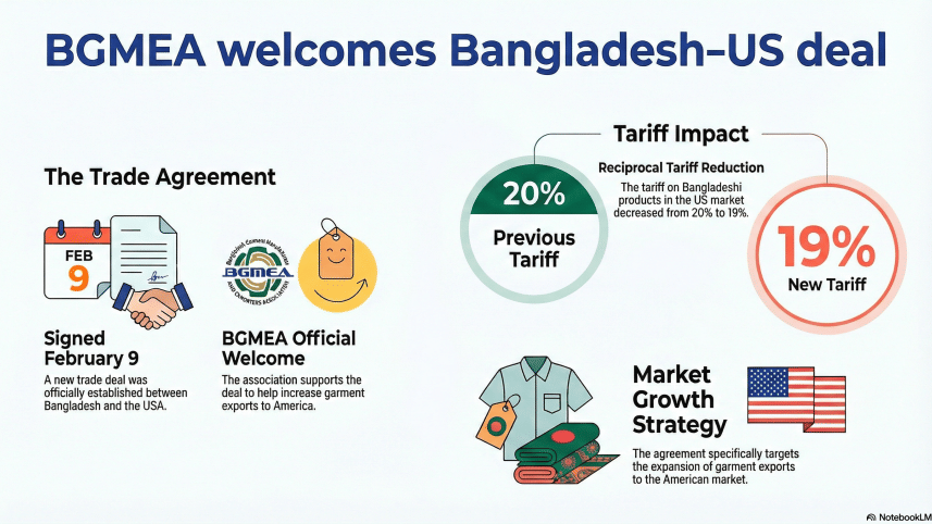 Bangladesh US trade deal 2026