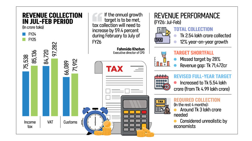 Revenue Collection in Jul-Feb Period Bangladesh