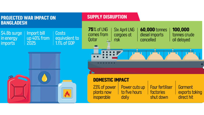 Bangladesh faces $4.8b surge in annual energy import bill