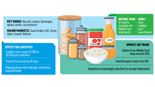 Bangladesh Food Exports to Middle East