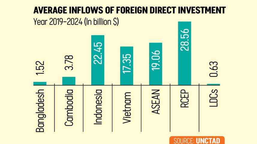 Average Inflows of Foreign Direct Investment 