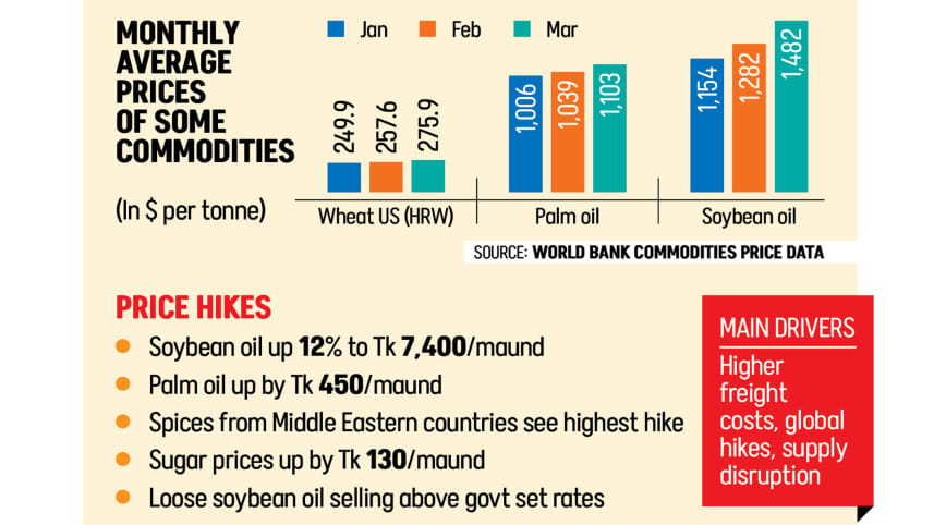 Infographic: Monthly Average Prices of Some Commodities 