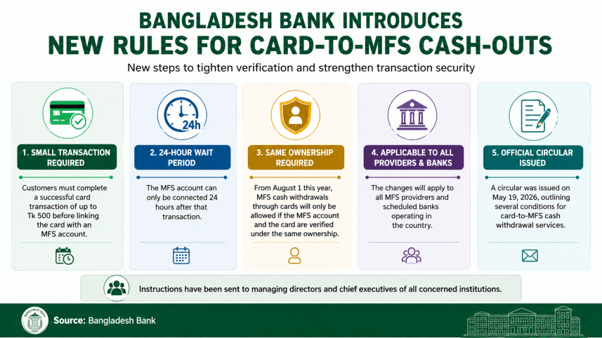card to MFS cash out new rules Bangladesh