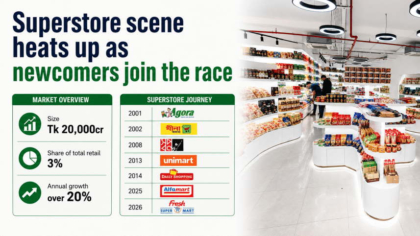 Bangladesh Superstore Market Growth 2026