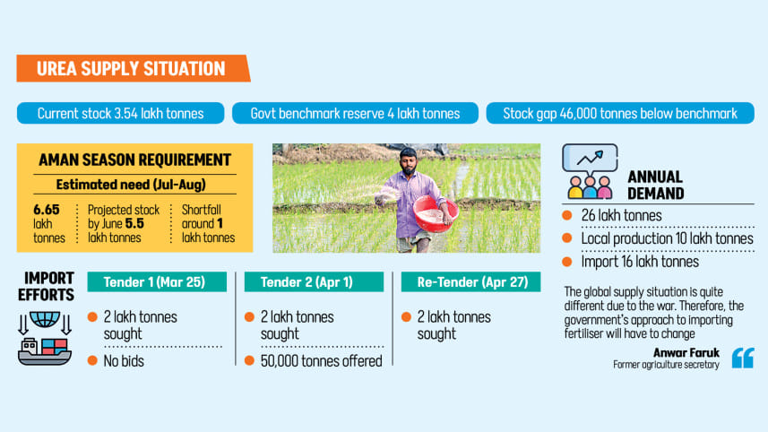 Urea Fertilizer Shortage Bangladesh