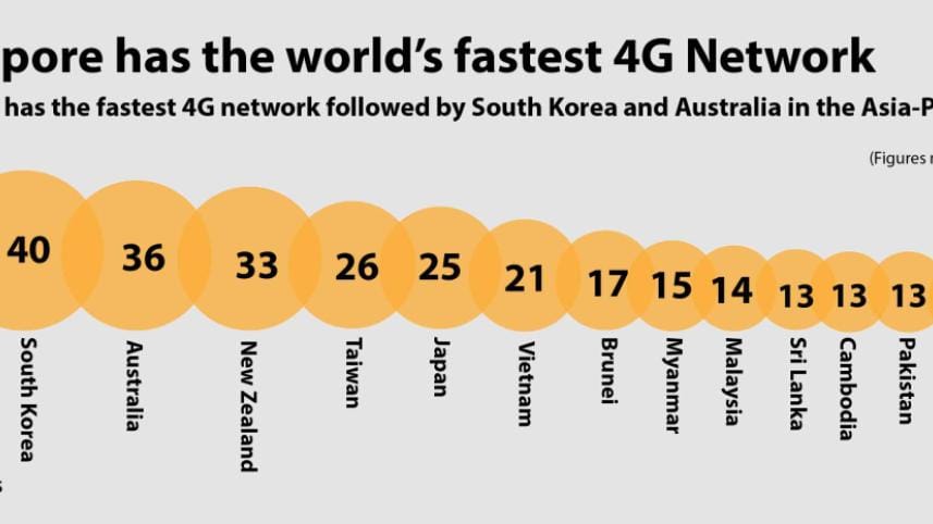 World's fastest 4G Internet network in Singapore