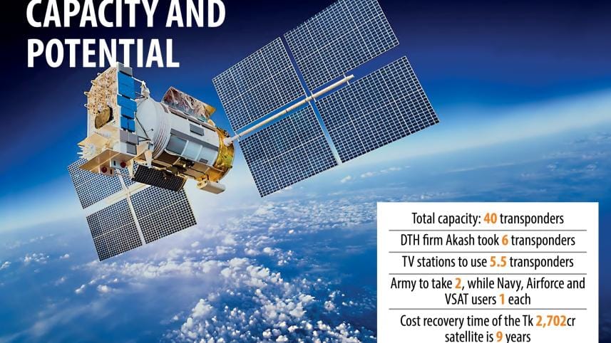 Bangabandhu-1 satelite recover.jpg