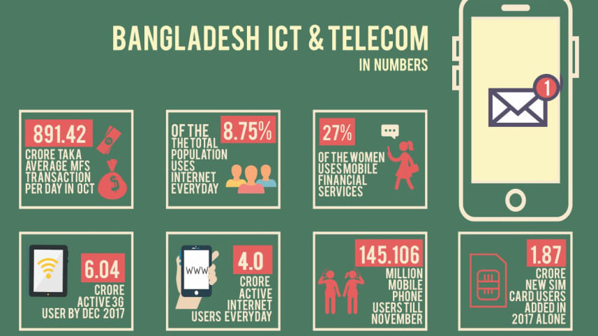 Bangladesh ICT & Telecom in Numbers