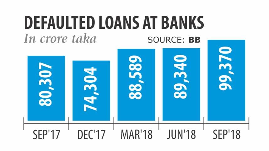 Default Loans in Bangladesh