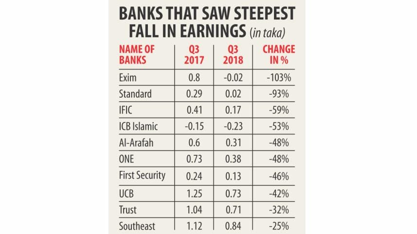 Bangladeshi Banks' Q3