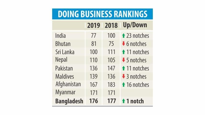 Ease of Doing Business index 2018