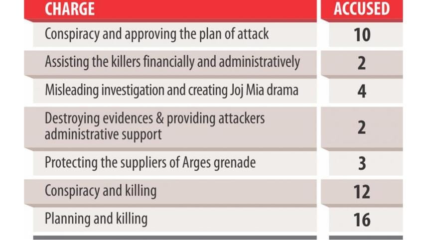21 August grenade attack charge sheet