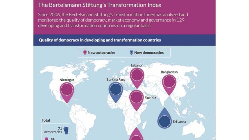 Democracy Index of Bangladesh