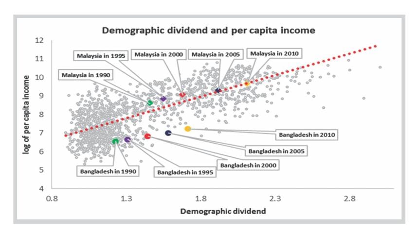 demographic dividend