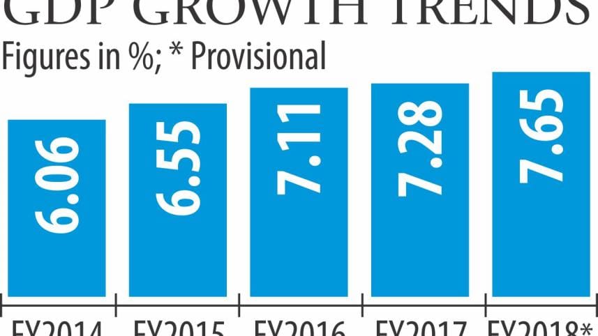 GDP Growth in Bangladesh