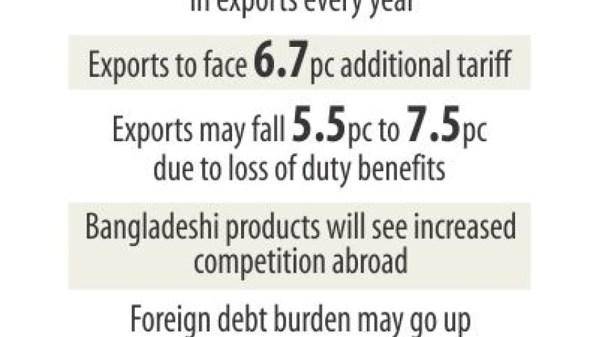 Bangladesh Exports economy