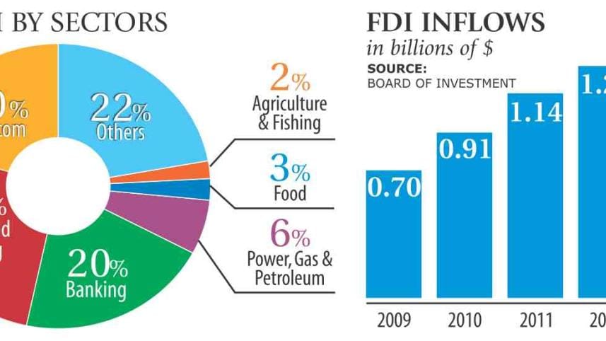 FDI INFLOWS