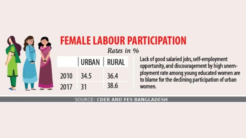 Female employment falling in urban areas