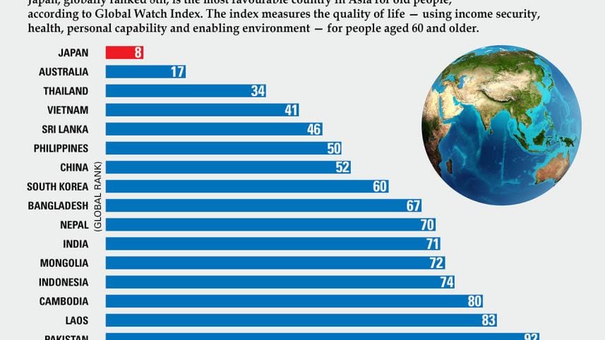 Global AgeWatch Index