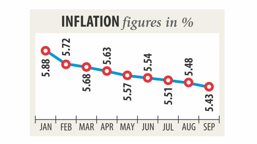Inflation rate in Bangladesh