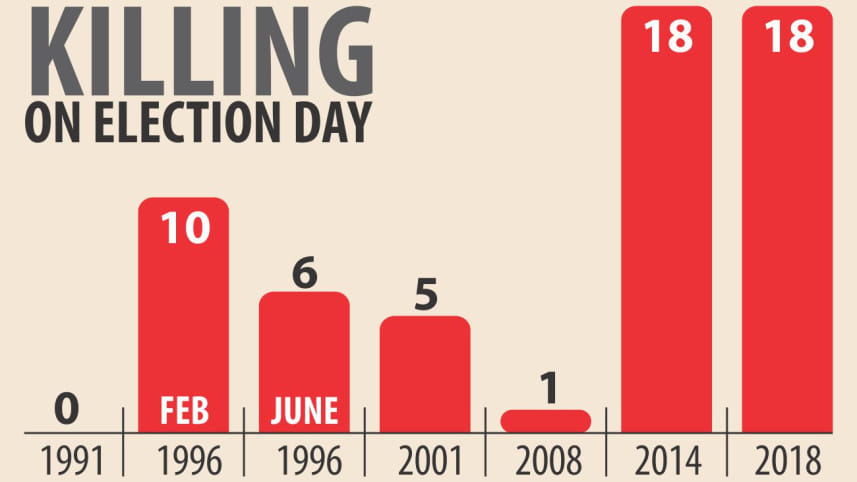 Bangladesh election day violence