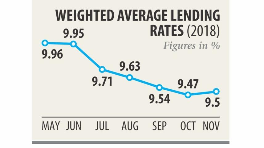 Loan interest rate in Bangladesh edging up
