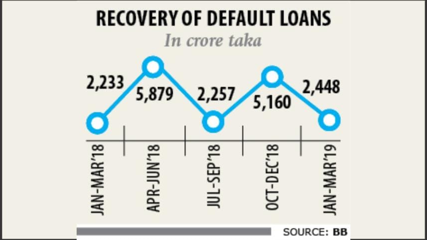 Loan recovery falters.jpg