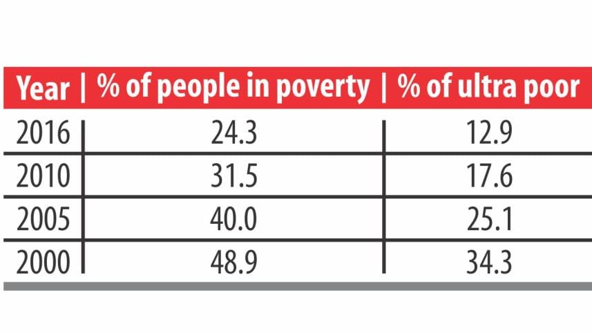 Poverty Level Chart of Bangladesh.jpg