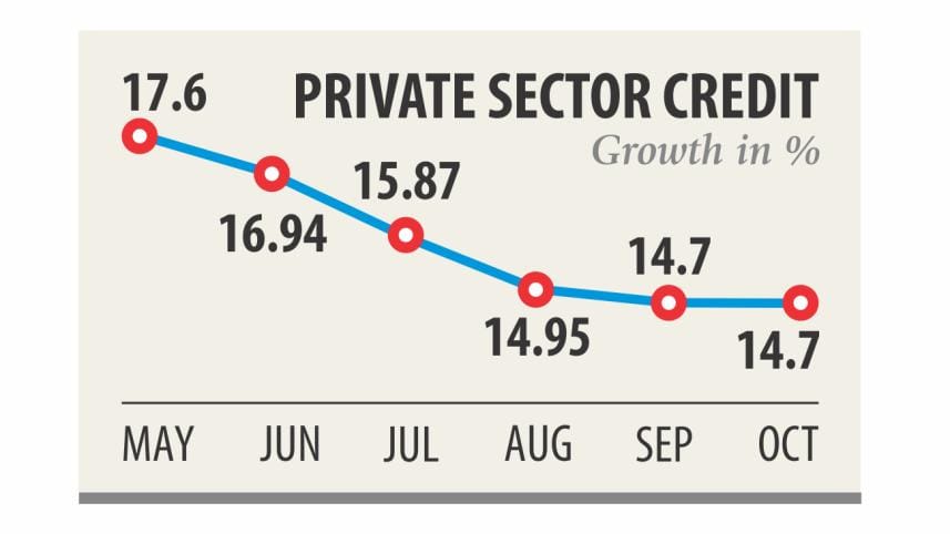 Private credit growth in Bangladesh
