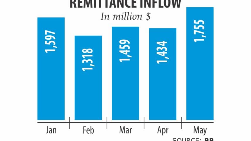 Foreign Remittance in Bangladesh