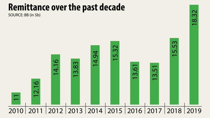 GDP Growth Rate in Bangladesh
