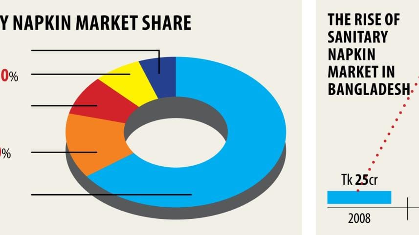 Sanitary napkins unaffordable