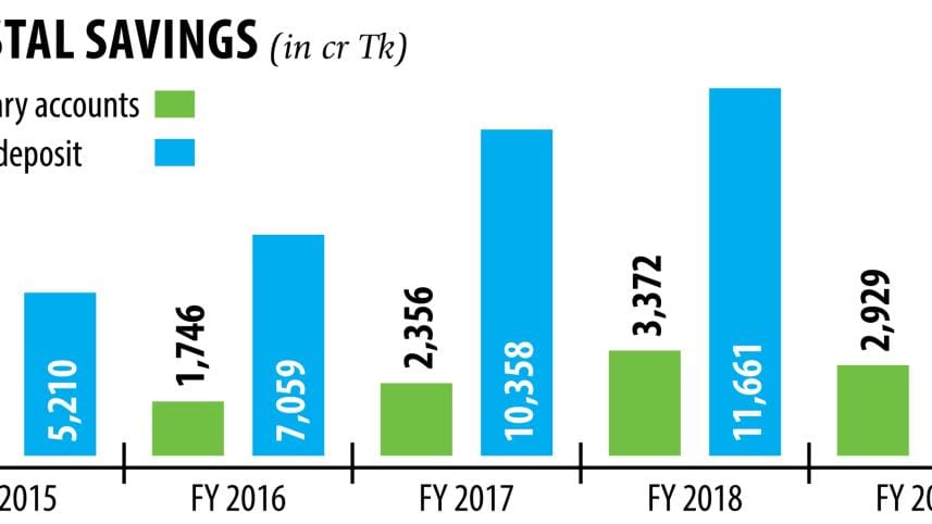 Bangladesh Post office deposits interest rate