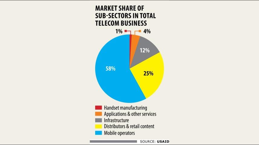 Bangladesh Telecom sector's revenue