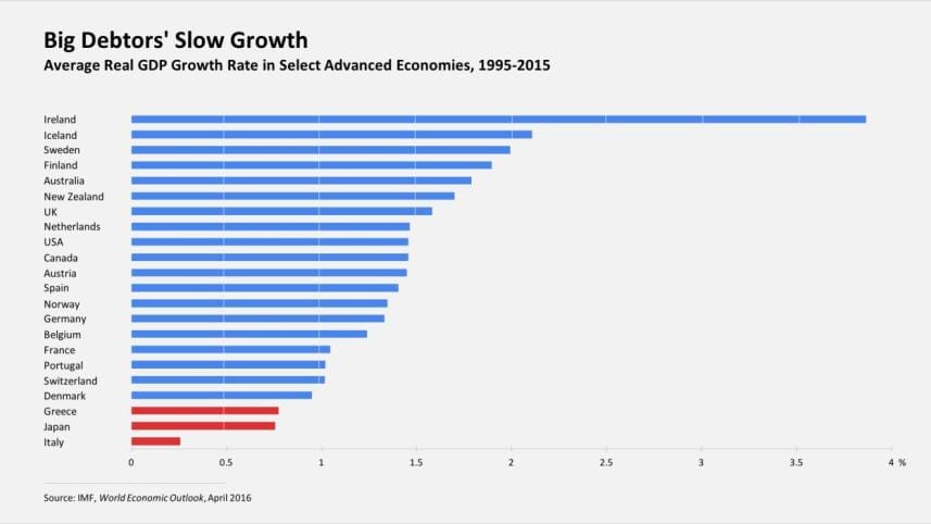 The perils of debt complacency