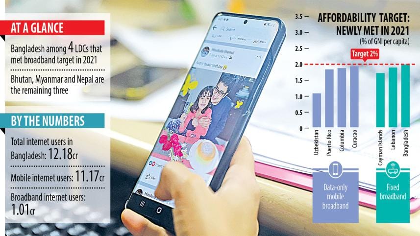 Bangladesh meets UN affordability target for internet prices