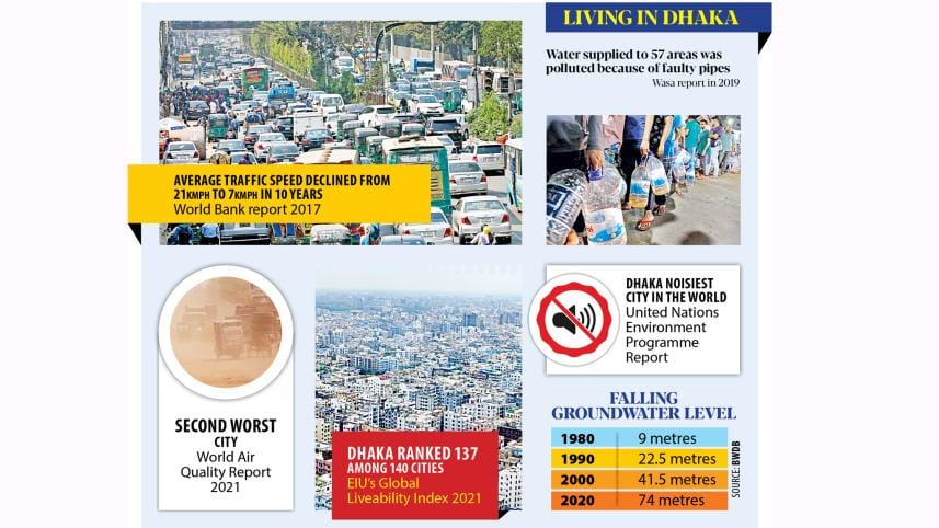 Liveability Index: Why is Dhaka such a mess and Unlivable