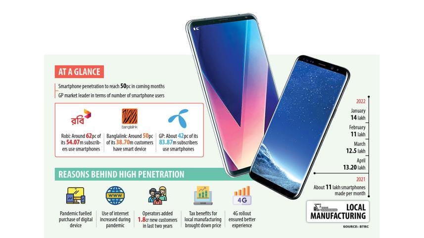 48% mobile phone customers in Bangladesh have a smartphone